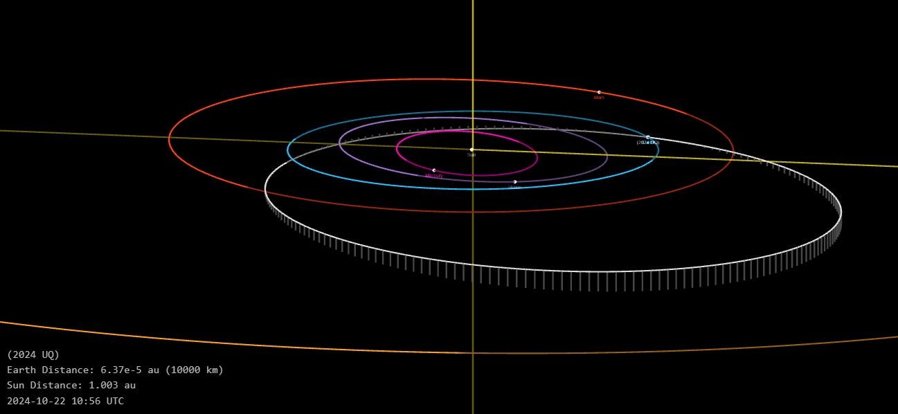 La órbita del UQ 2024 estimada por la NASA